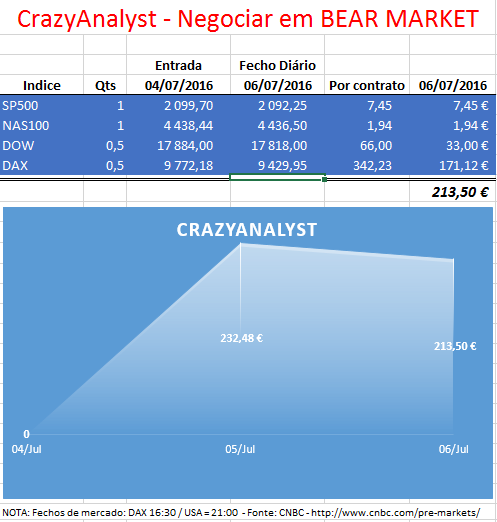 CrazyAnalyst - Negociar em NEAR MARKET - 06-07-2016 - Fecho.PNG