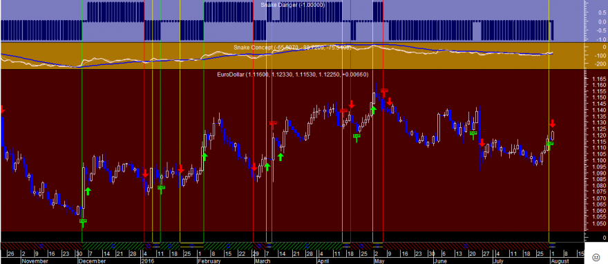 EURUSD Snake 20160802.png
