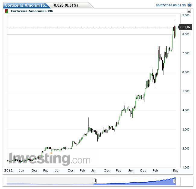 Corticeira Amorim(Semanal)20160907091724.png