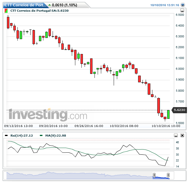 CTT Correios de Portugal SA(5 Horas)20161010135152.png