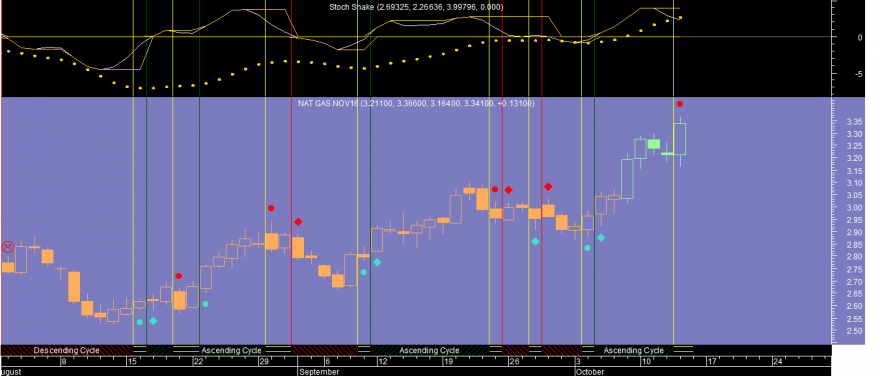 Natural Gas Stoch Snake 20161013.png