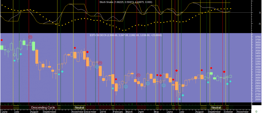 Euro Stoxx 50 Stoch Snake Week 20161018.png