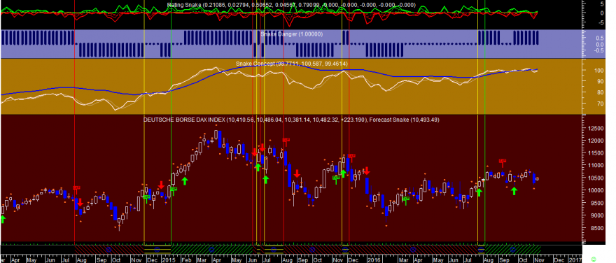 DAX Week Snake 20161108.png