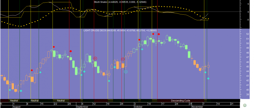 Crude Oil Stoch Snake 20161109.png
