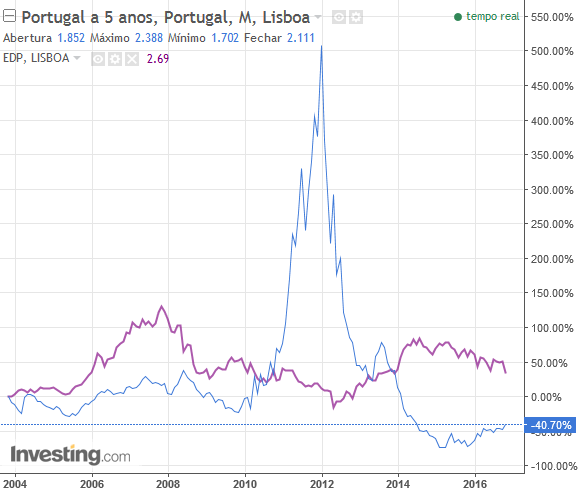 taxas-5anos-pt--edp.png