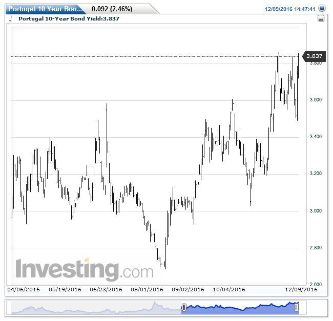 Portugal 10-Year Bond Yield.png