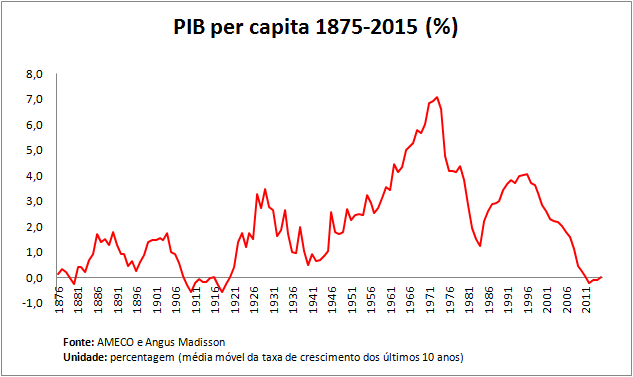 Salazar e Cavaco os do crescimento do PIB percapita.png