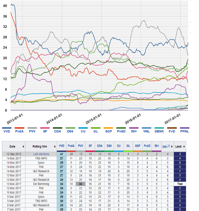 Opinion_polling_for_the_Dutch_general_election,_2017.png
