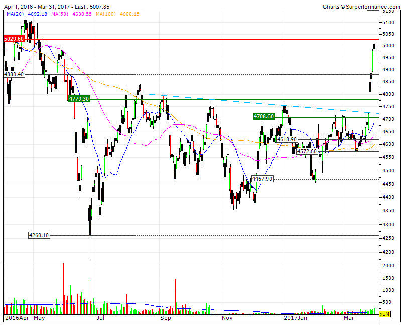 PSI 20 após goldencross confirmada deu-se o breakout e agora tem de consolidar antes do ataque à RF nos 5100.gif