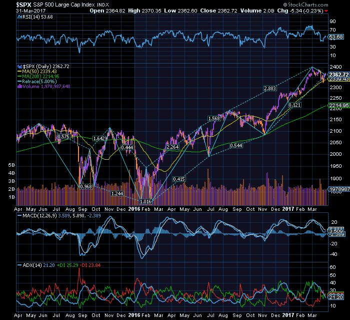 S&P500 bull a perder o ímpeto (Adx  negativa  rsi e macd em declínio).png