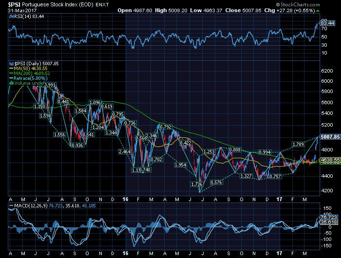 Psi20 bull market suportado na MMS50 target primário 5100  target potencial nos 5600.png