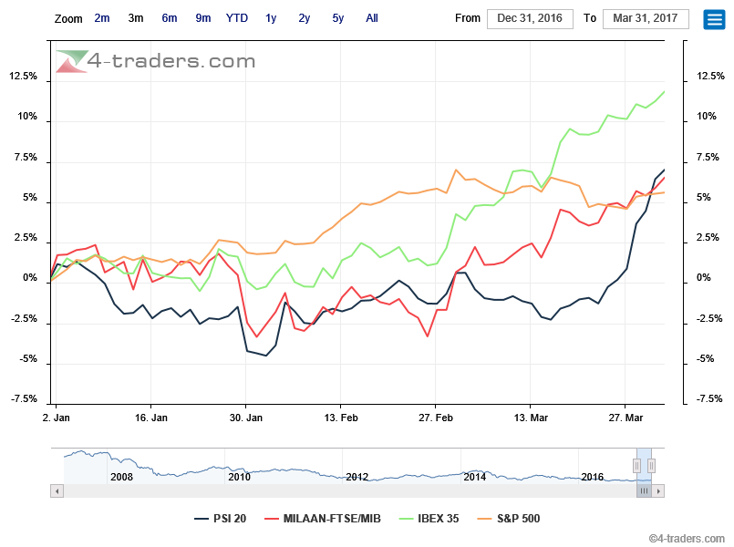 Gráfico a 3 meses em que Psi Mib e Ibex overperformam o S&P.png
