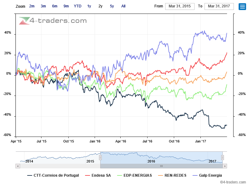 CTT dobra a pior performance Ibérica a 2 anos entre as Dividend Yielders.png