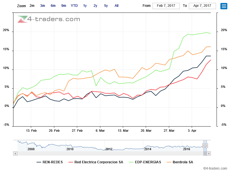 REN acompanha a Outperformance sectorial.png