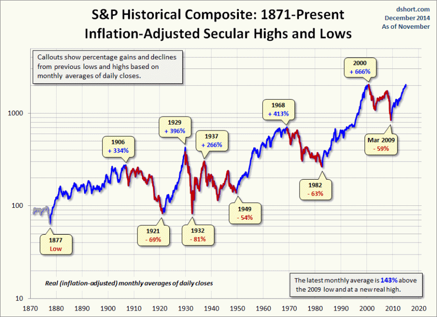 SECULAR BULL MARKET 2009-202....gif