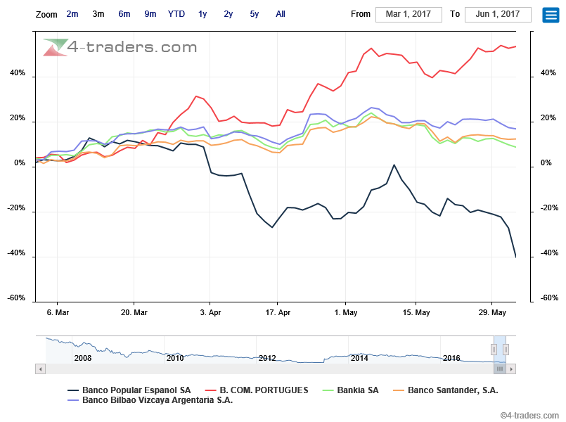 POPULAR torrou em 9 meses 2 market caps do BCP e vale agora 2mil milhões €.png