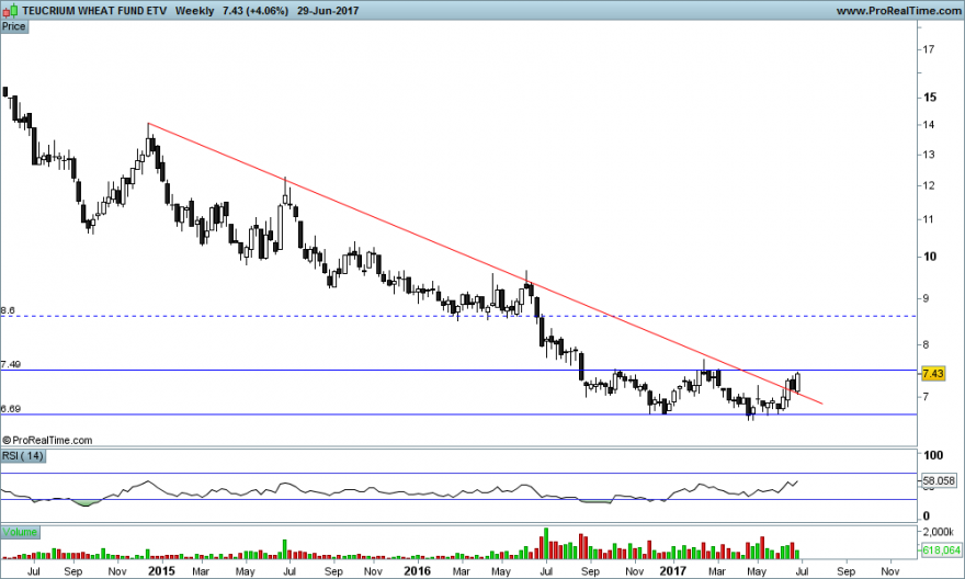 TEUCRIUM WHEAT FUND ETV weekly.png