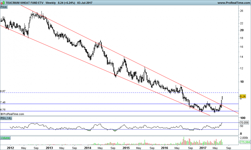 TEUCRIUM WHEAT FUND ETV weekly.png