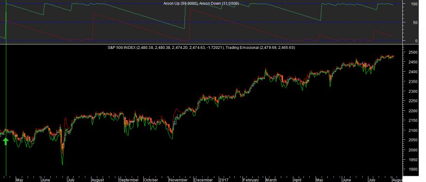 S&P Aroon 20170801.png