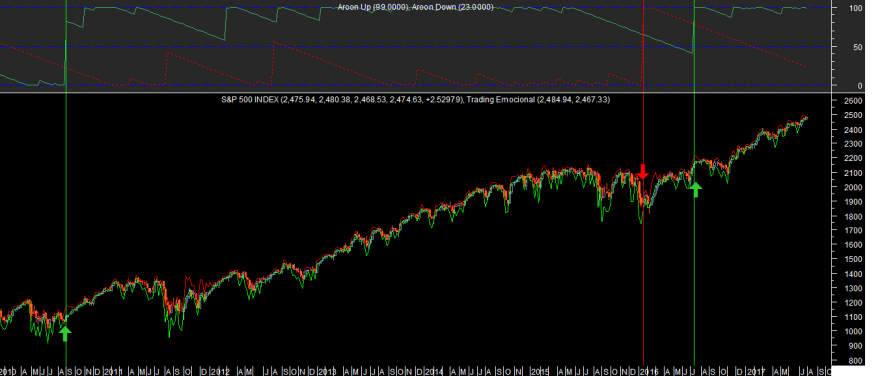 S&P Aroon Week 20170801.png