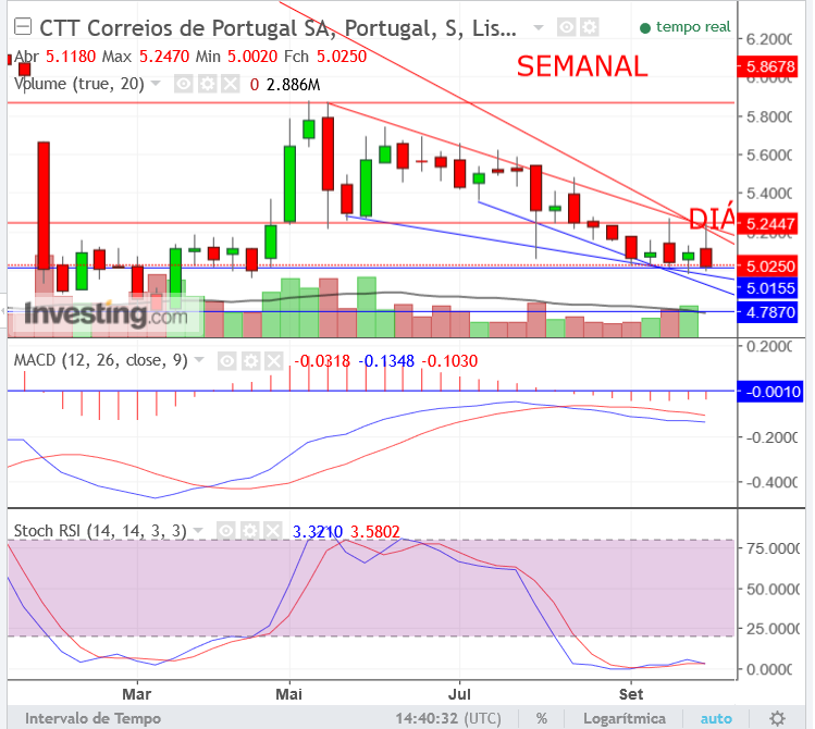 CTTs.semanal.png