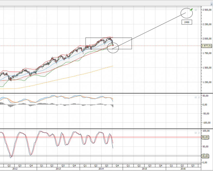 SP500-Projeccao-2016 AnalistaDoido.PNG