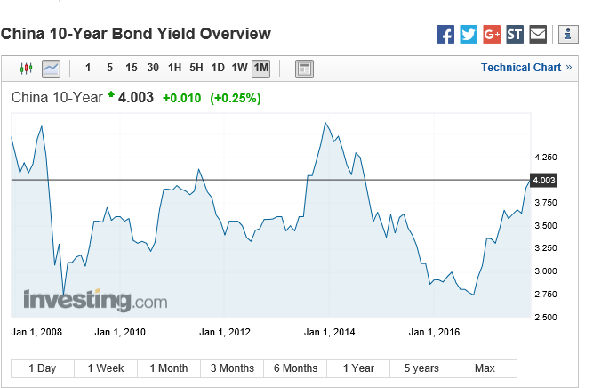 china 10Y  yield.PNG