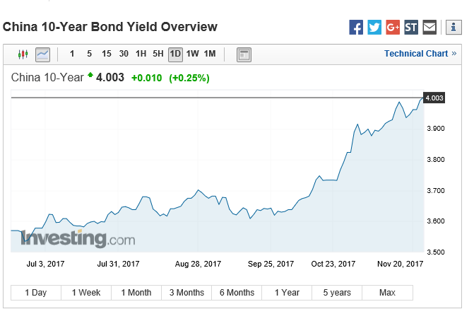 china 10Y  yield daily.PNG