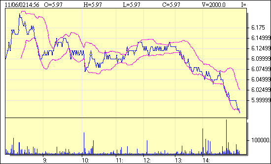 ptc-20021106-intraday.gif