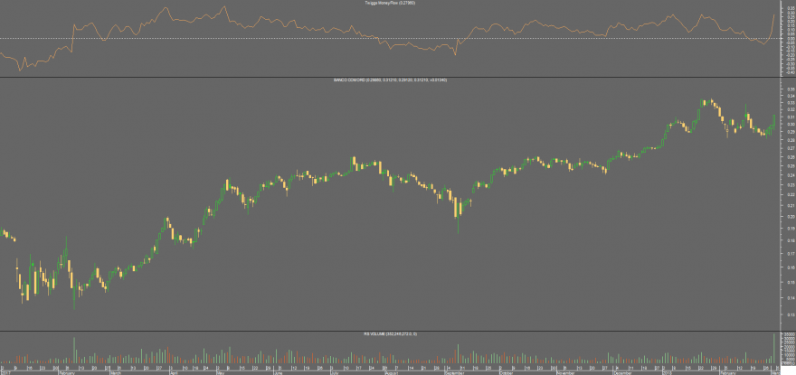 twiggs money flow BCP.png