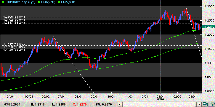 eurusd 15032004.GIF