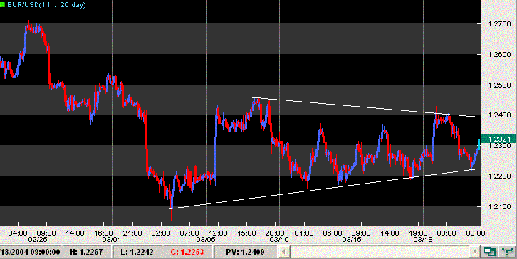 eurusd hor 22032004.GIF