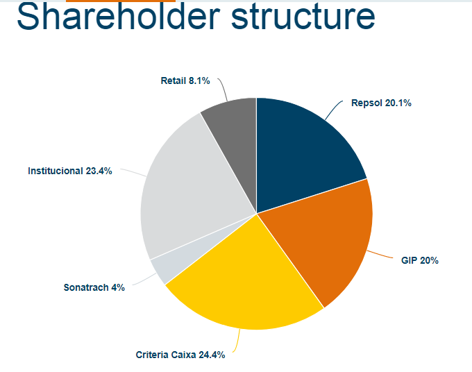 Gas Natural Shareholder Structure.PNG