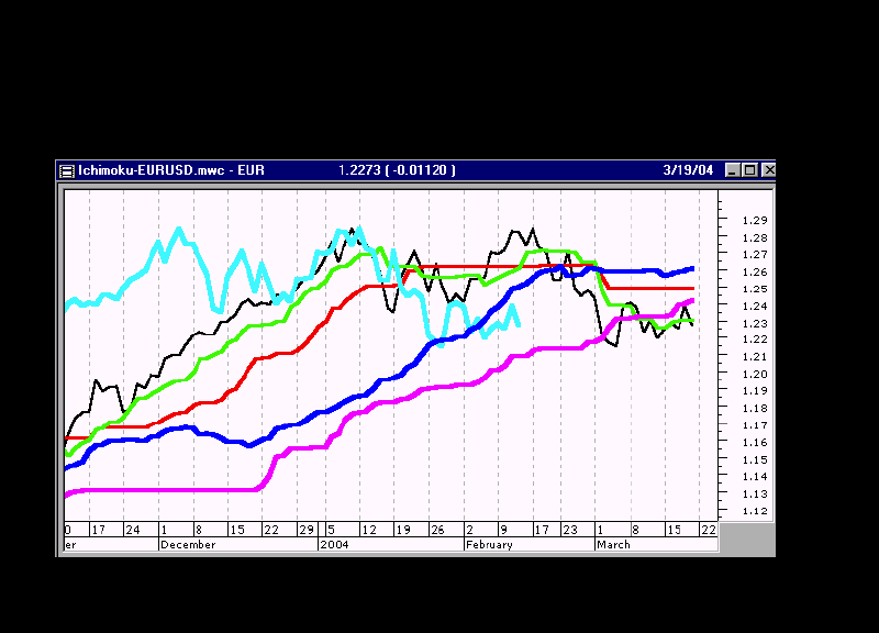 Euro-ichimoku.png