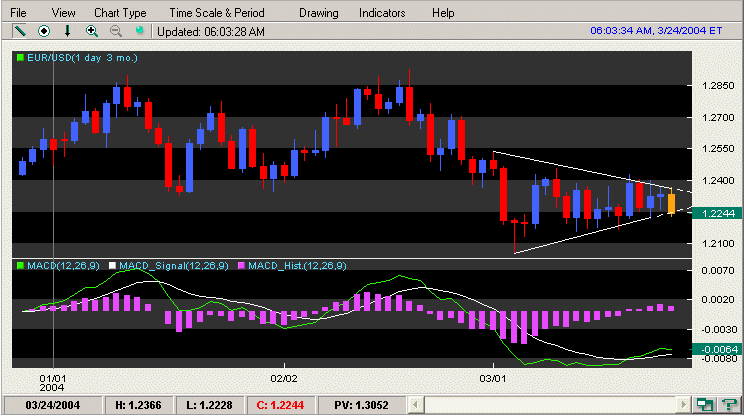 EURUSD_d_20040324.gif