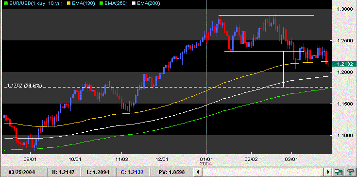 eurusd st tg 25032004.GIF