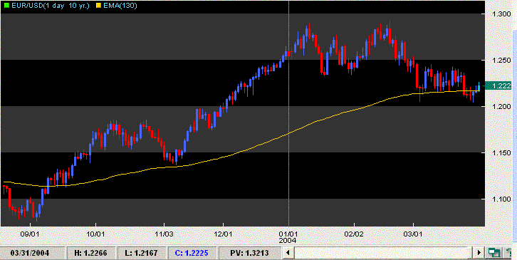 eurusd 6m 310304.GIF