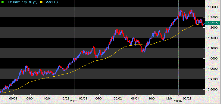 eurusd ema130 bull.GIF