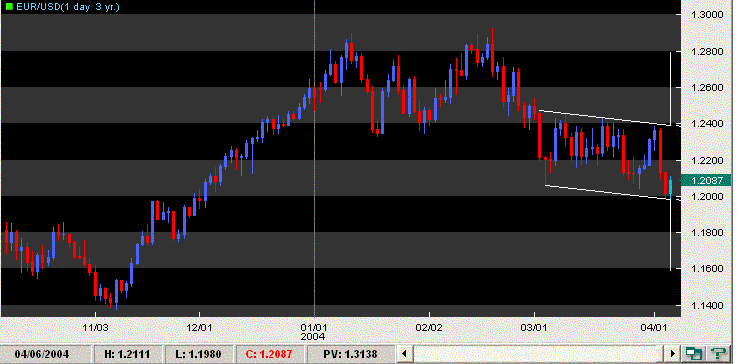 eurusd 060404 descend.GIF