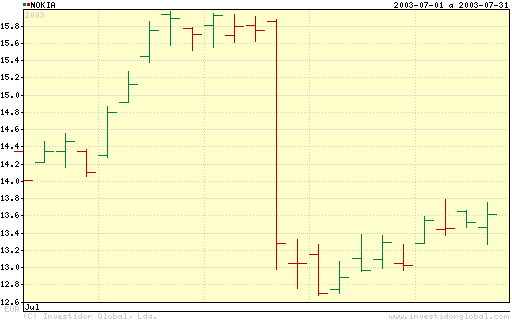 nokia-Julho 2003.png