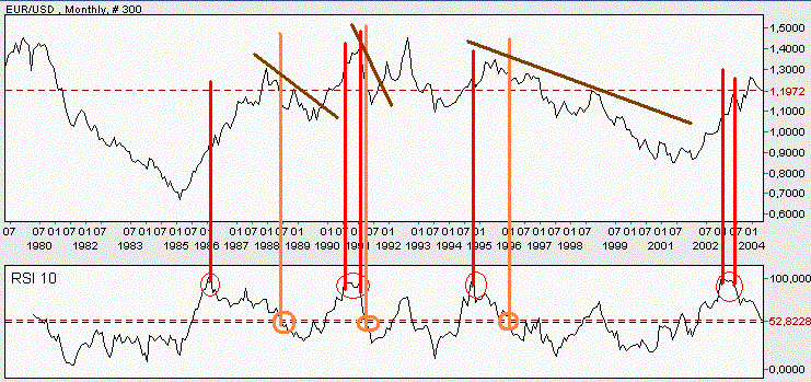 eurusd 13042004 mensal rsi10.GIF