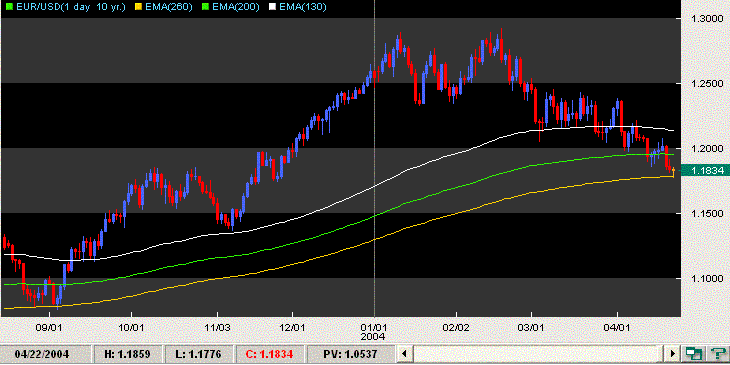eurusd ema260 22042004.GIF