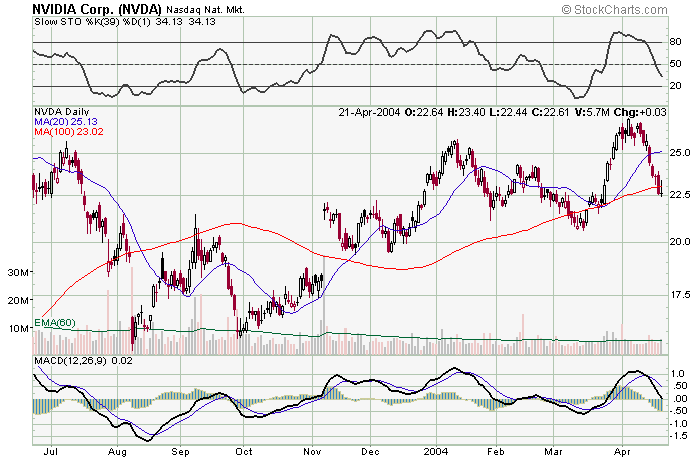 NVDA22Abr2004.png