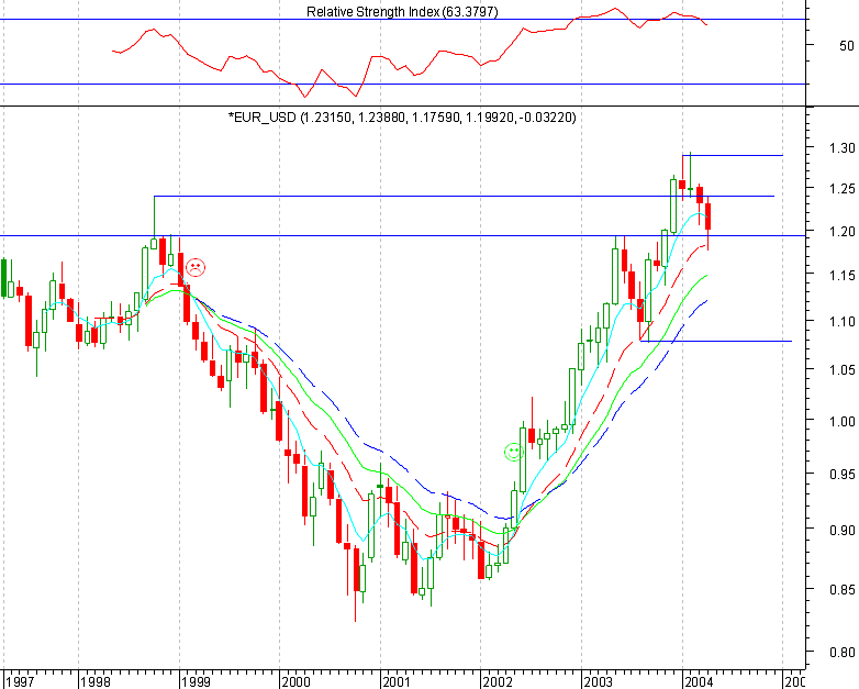 EURUSD 20040430 FT m.gif