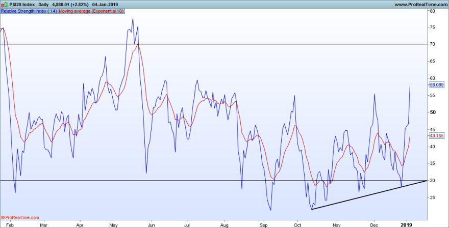 RSI - PSI20-Daily.png