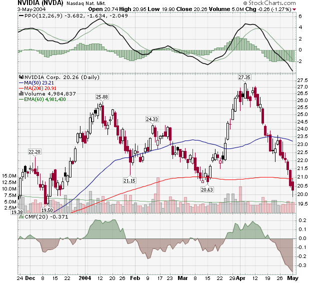 NVDA03Mai2004.png