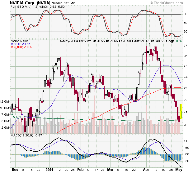 NVDA04Mai2004.png