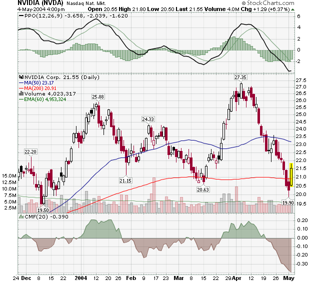NVDA04Mai2004.png