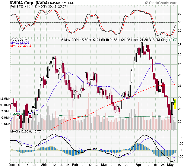 NVDA06Mai2004.png