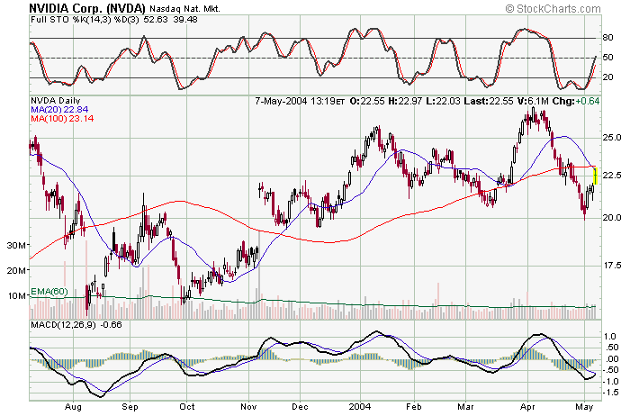 NVDA7Mai2004.png